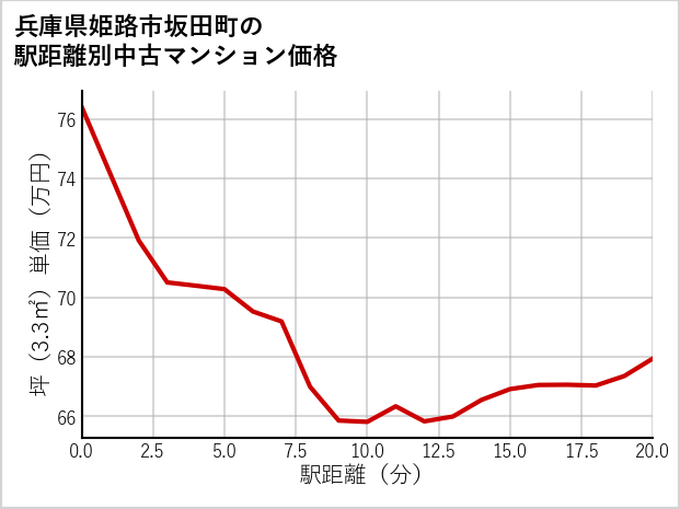 兵庫県姫路市坂田町の徒歩距離別の中古マンション坪単価