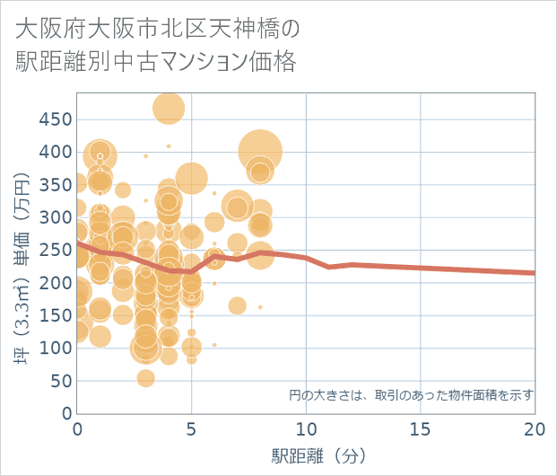 大阪府大阪市北区天神橋の徒歩距離別の中古マンション坪単価