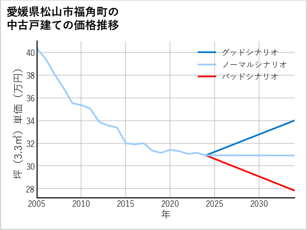 愛媛県松山市福角町の中古戸建て価格推移