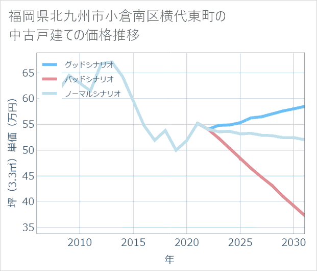 福岡県北九州市小倉南区横代東町の中古戸建て価格推移