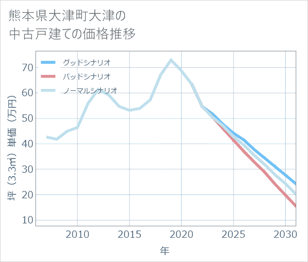 熊本県大津町大津の中古戸建て価格推移