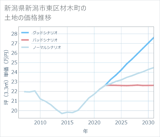 新潟県新潟市東区材木町の土地価格推移