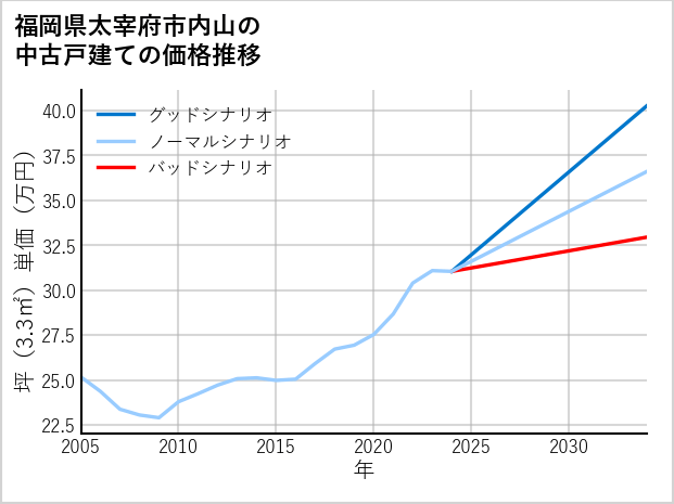 福岡県太宰府市内山の中古戸建て価格推移