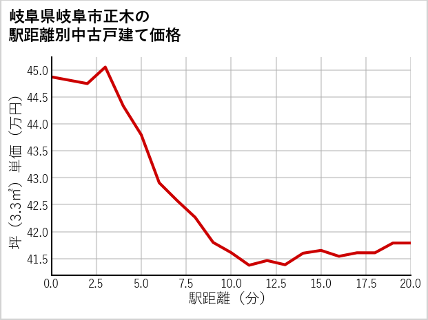岐阜県岐阜市正木の徒歩距離別の中古戸建て坪単価