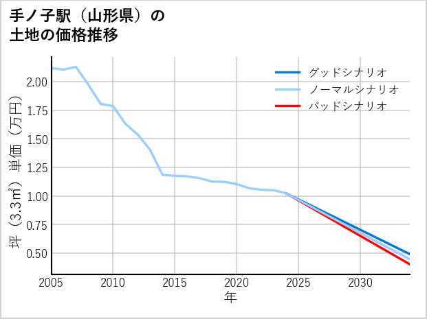 手ノ子駅（山形県）の土地価格推移