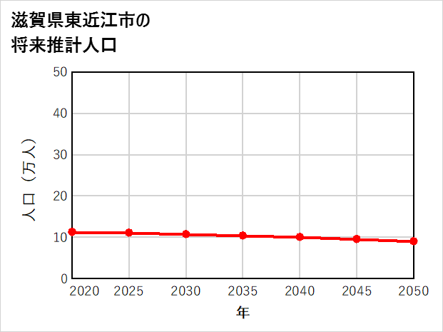 東近江市の将来推計人口