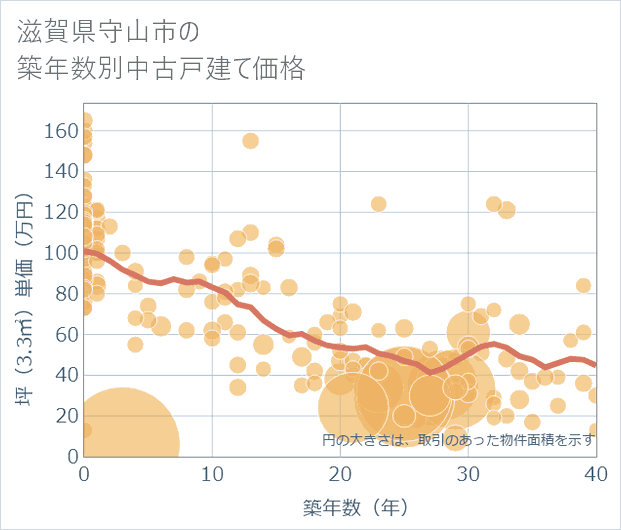 滋賀県守山市の築年数別の中古戸建て坪単価