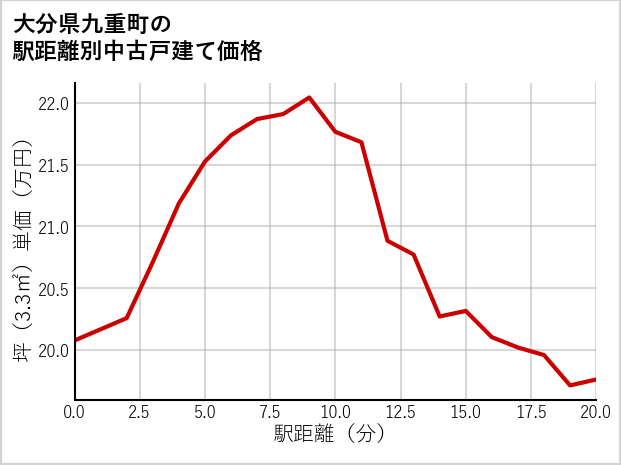 大分県九重町の徒歩距離別の中古戸建て坪単価