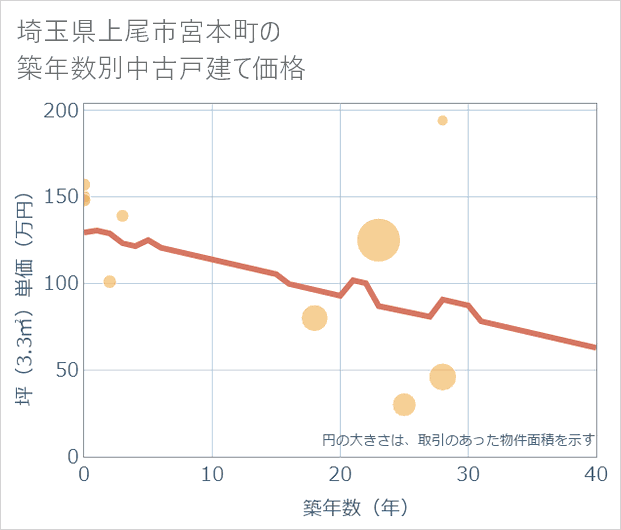 埼玉県上尾市宮本町の築年数別の中古戸建て坪単価