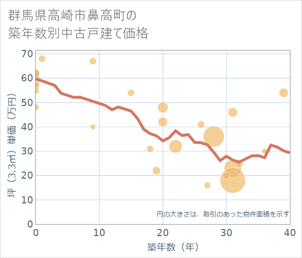 群馬県高崎市鼻高町の築年数別の中古戸建て坪単価