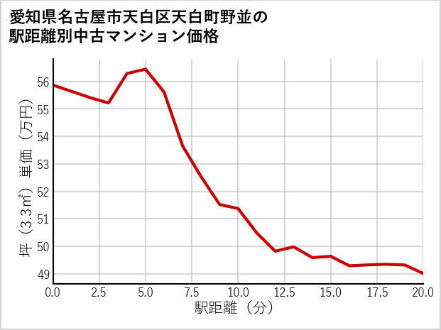 愛知県名古屋市天白区天白町野並の徒歩距離別の中古マンション坪単価