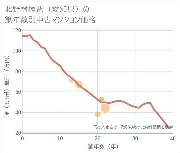 北野桝塚駅(愛知県)の築年数別の中古マンション坪単価