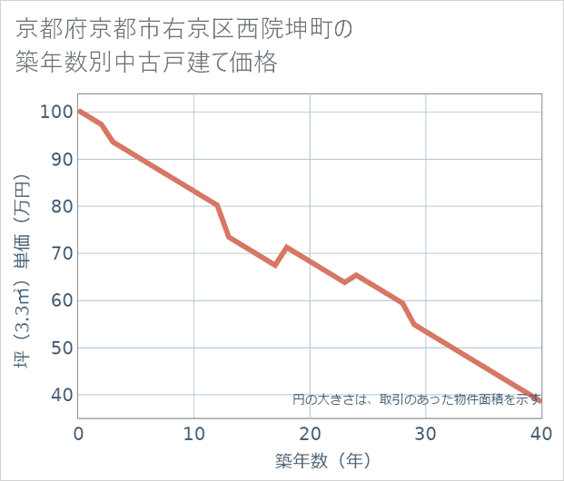 京都府京都市右京区西院坤町の築年数別の中古戸建て坪単価