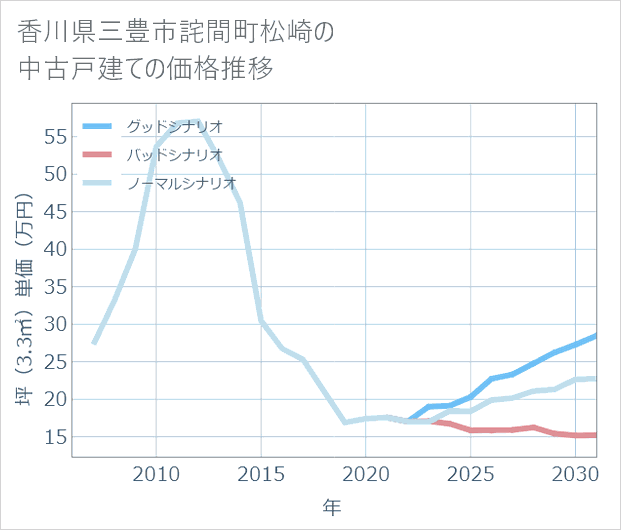香川県三豊市詫間町松崎の中古戸建て価格推移