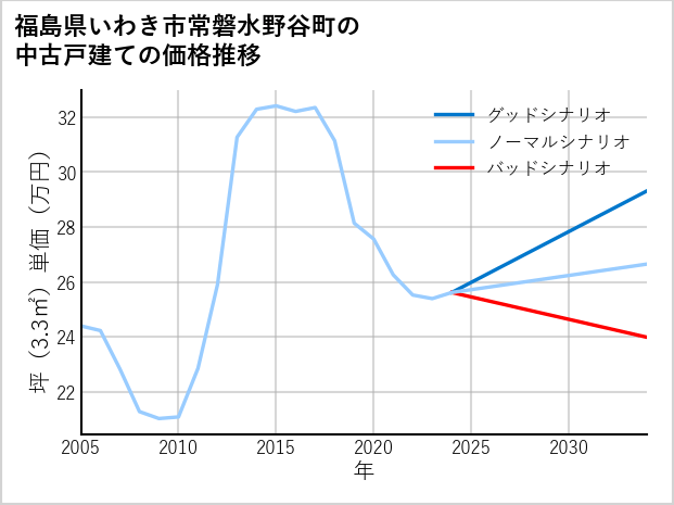 福島県いわき市常磐水野谷町の中古戸建て価格推移