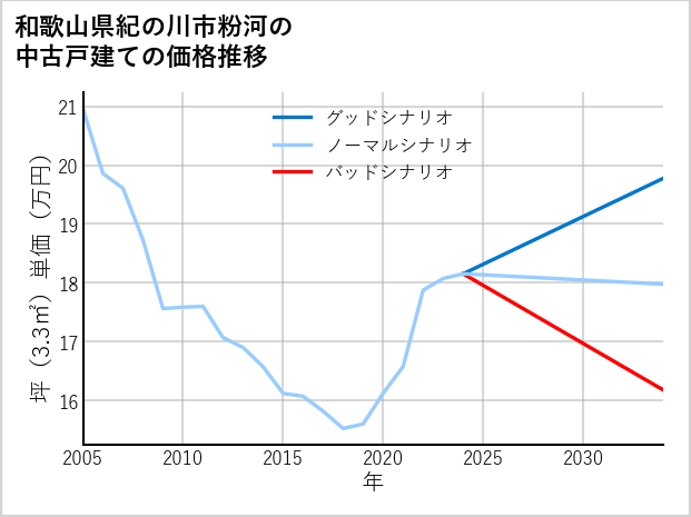 和歌山県紀の川市粉河の中古戸建て価格推移