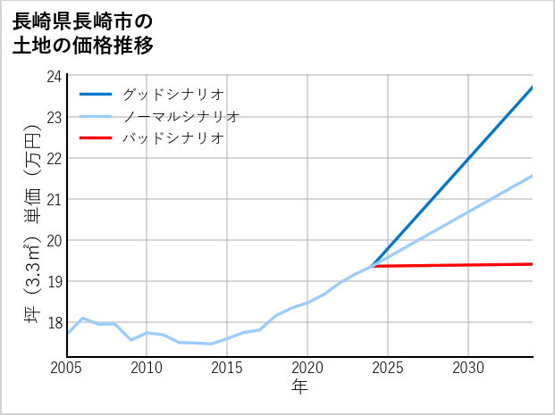 長崎県長崎市の土地価格推移