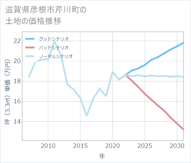 滋賀県彦根市芹川町の土地価格推移