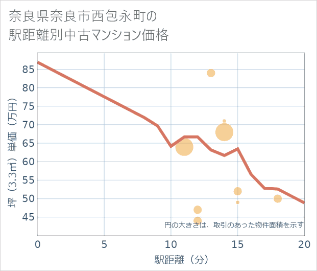 奈良県奈良市西包永町の徒歩距離別の中古マンション坪単価