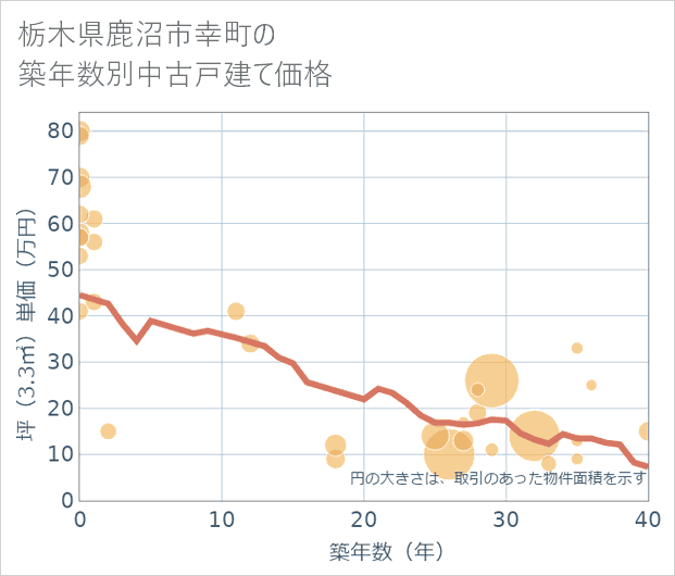栃木県鹿沼市幸町の築年数別の中古戸建て坪単価