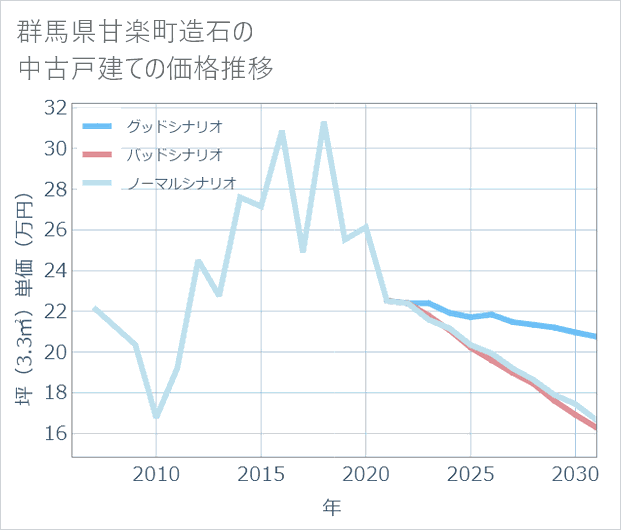 群馬県甘楽町造石の中古戸建て価格推移