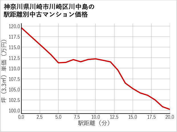 神奈川県川崎市川崎区川中島の徒歩距離別の中古マンション坪単価