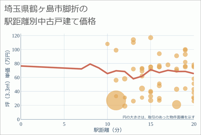 埼玉県鶴ヶ島市脚折の徒歩距離別の中古戸建て坪単価