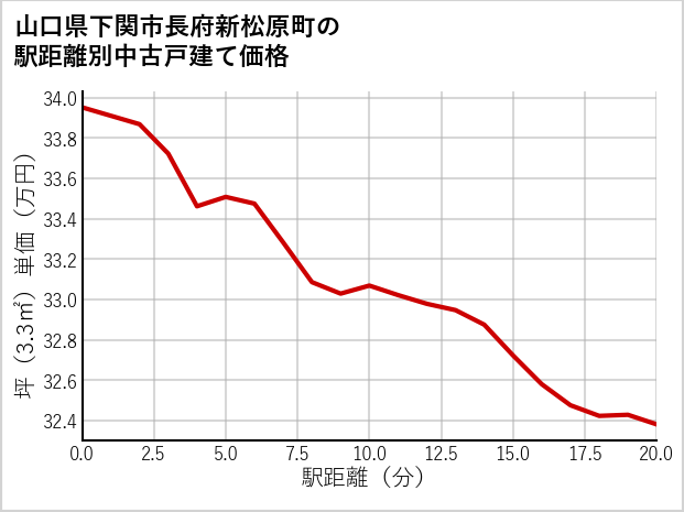 山口県下関市長府新松原町の徒歩距離別の中古戸建て坪単価