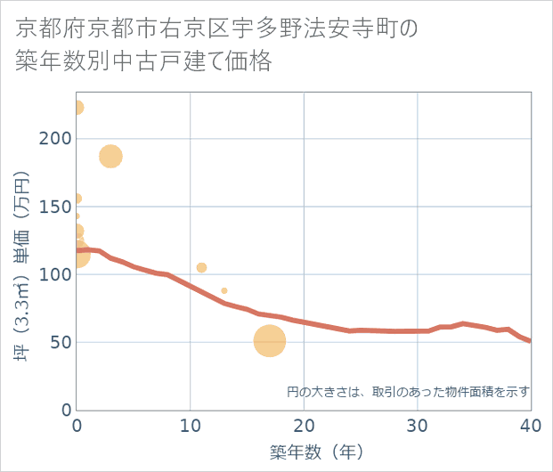 京都府京都市右京区宇多野法安寺町の築年数別の中古戸建て坪単価
