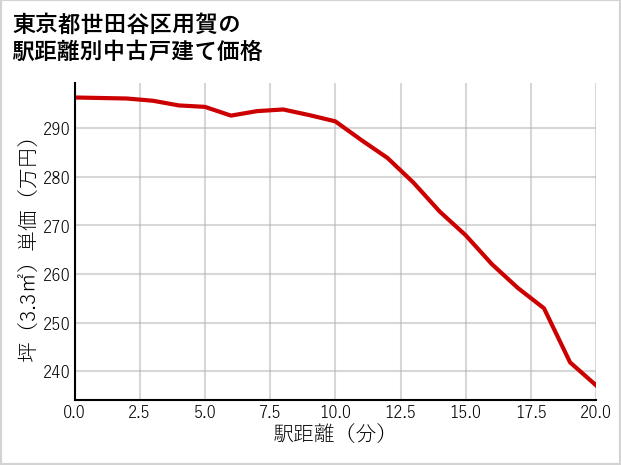 東京都世田谷区用賀の徒歩距離別の中古戸建て坪単価