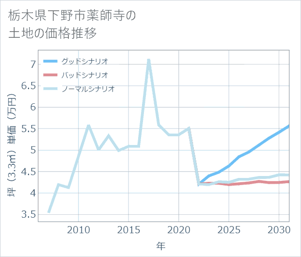 栃木県下野市薬師寺の土地価格推移