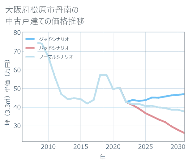 大阪府松原市丹南の中古戸建て価格推移