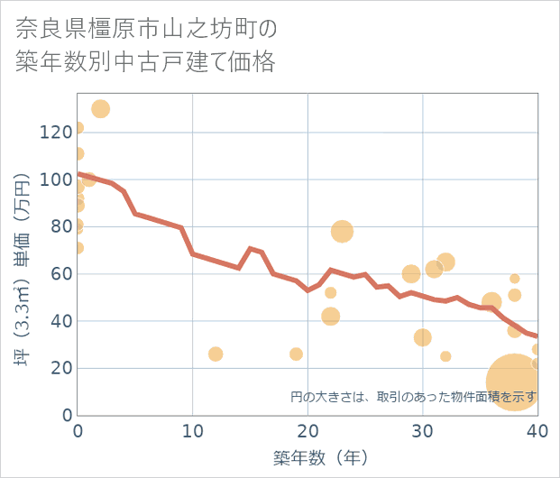奈良県橿原市山之坊町の築年数別の中古戸建て坪単価