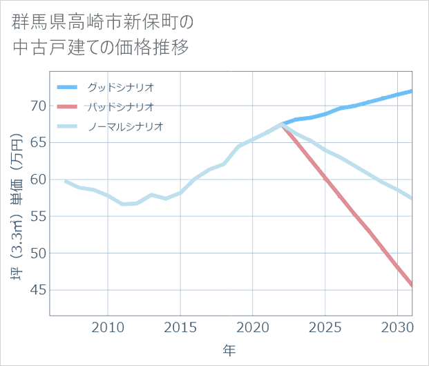 群馬県高崎市新保町の中古戸建て価格推移