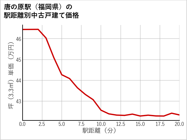 唐の原駅（福岡県）の徒歩距離別の中古戸建て坪単価