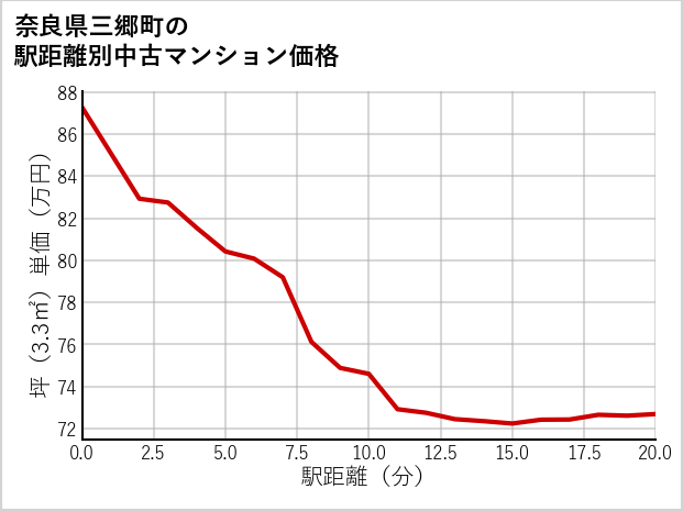 奈良県三郷町の徒歩距離別の中古マンション坪単価