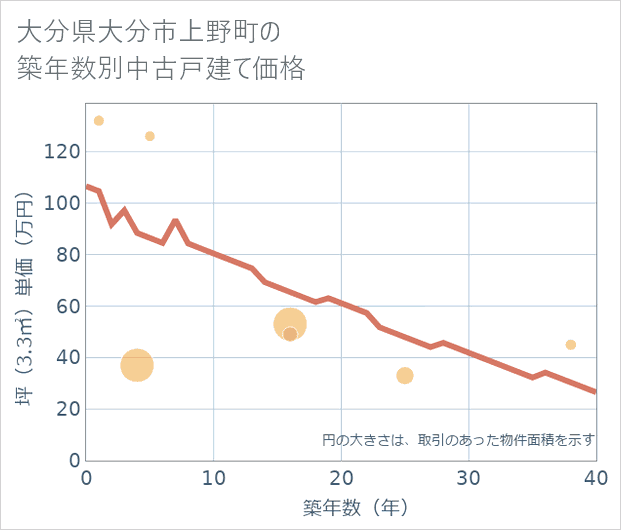 大分県大分市上野町の築年数別の中古戸建て坪単価