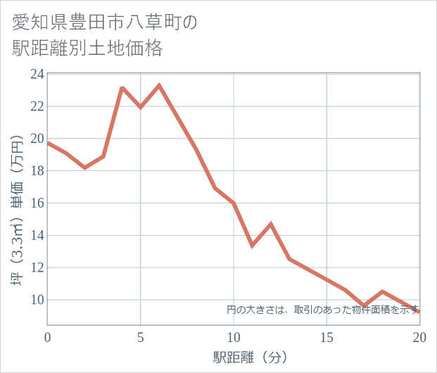 愛知県豊田市八草町の徒歩距離別の土地坪単価