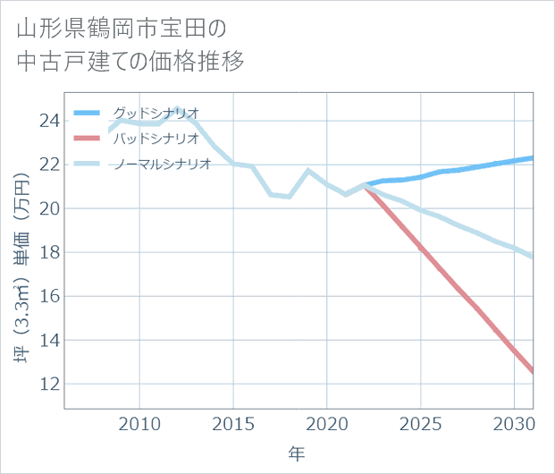 山形県鶴岡市宝田の中古戸建て価格推移