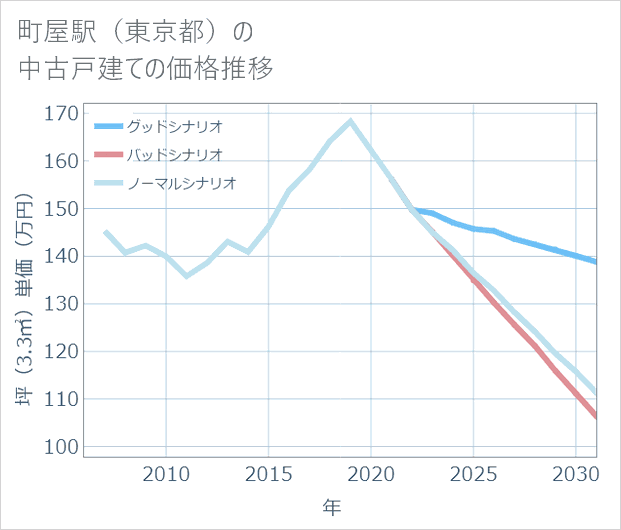 町屋駅(東京都)の中古戸建て価格推移