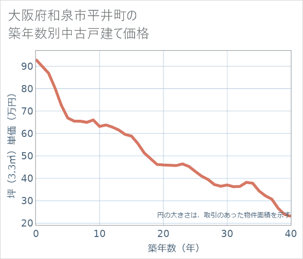 大阪府和泉市平井町の築年数別の中古戸建て坪単価
