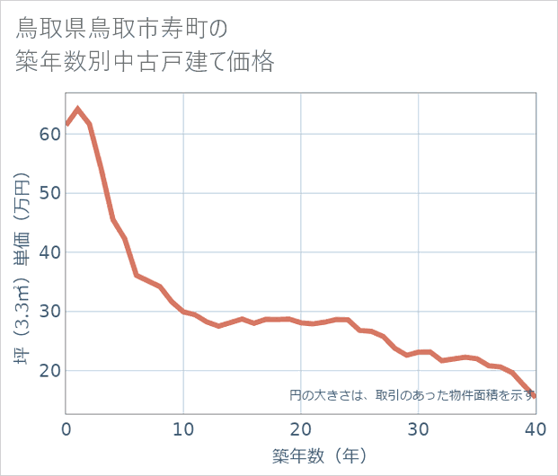 鳥取県鳥取市寿町の築年数別の中古戸建て坪単価