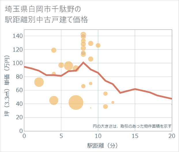 埼玉県白岡市千駄野の徒歩距離別の中古戸建て坪単価