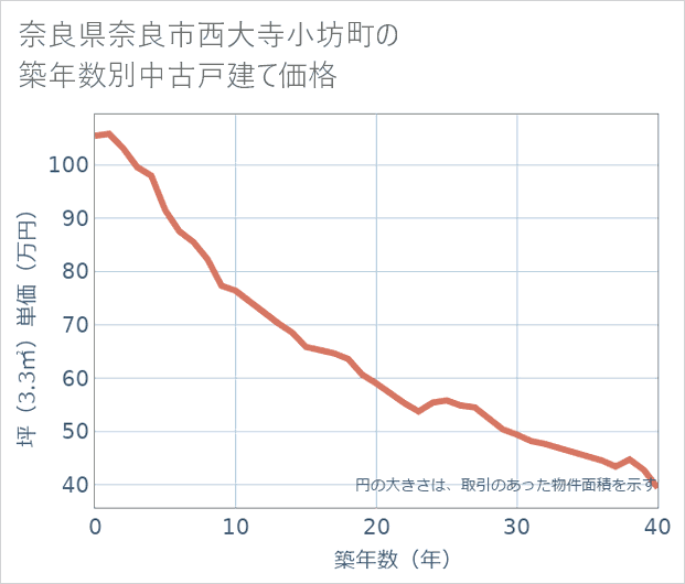 奈良県奈良市西大寺小坊町の築年数別の中古戸建て坪単価