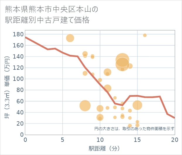 熊本県熊本市中央区本山の徒歩距離別の中古戸建て坪単価