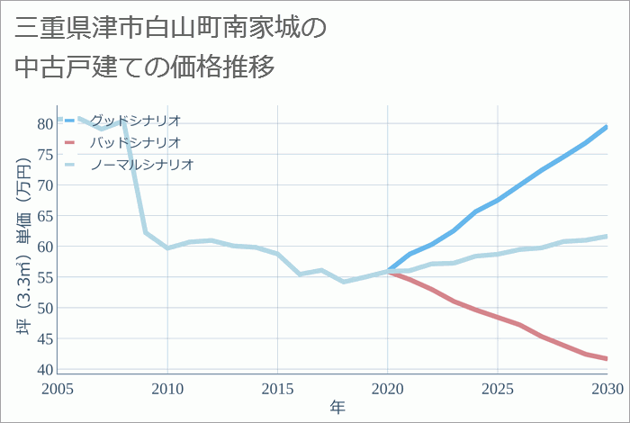 三重県津市白山町南家城の中古戸建て価格推移