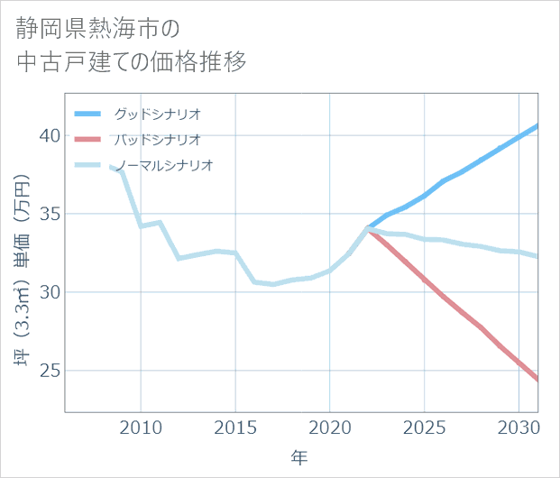 静岡県熱海市の中古戸建て価格推移