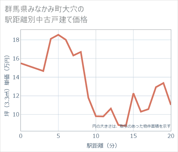 群馬県みなかみ町大穴の徒歩距離別の中古戸建て坪単価