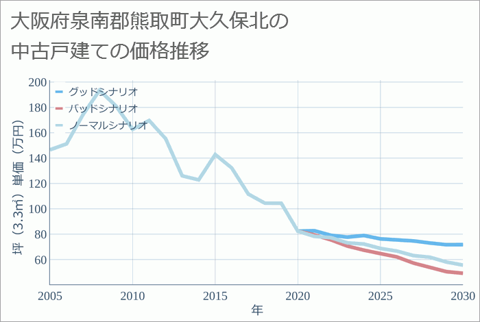 大阪府泉南郡熊取町大久保北の中古戸建て価格推移