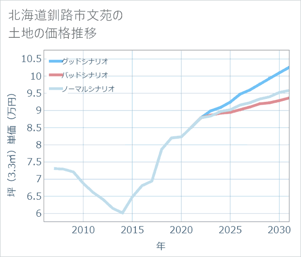 北海道釧路市文苑の土地価格推移